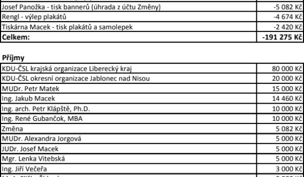 Průběžné vyúčtování kampaně Společně pro Jablonec
